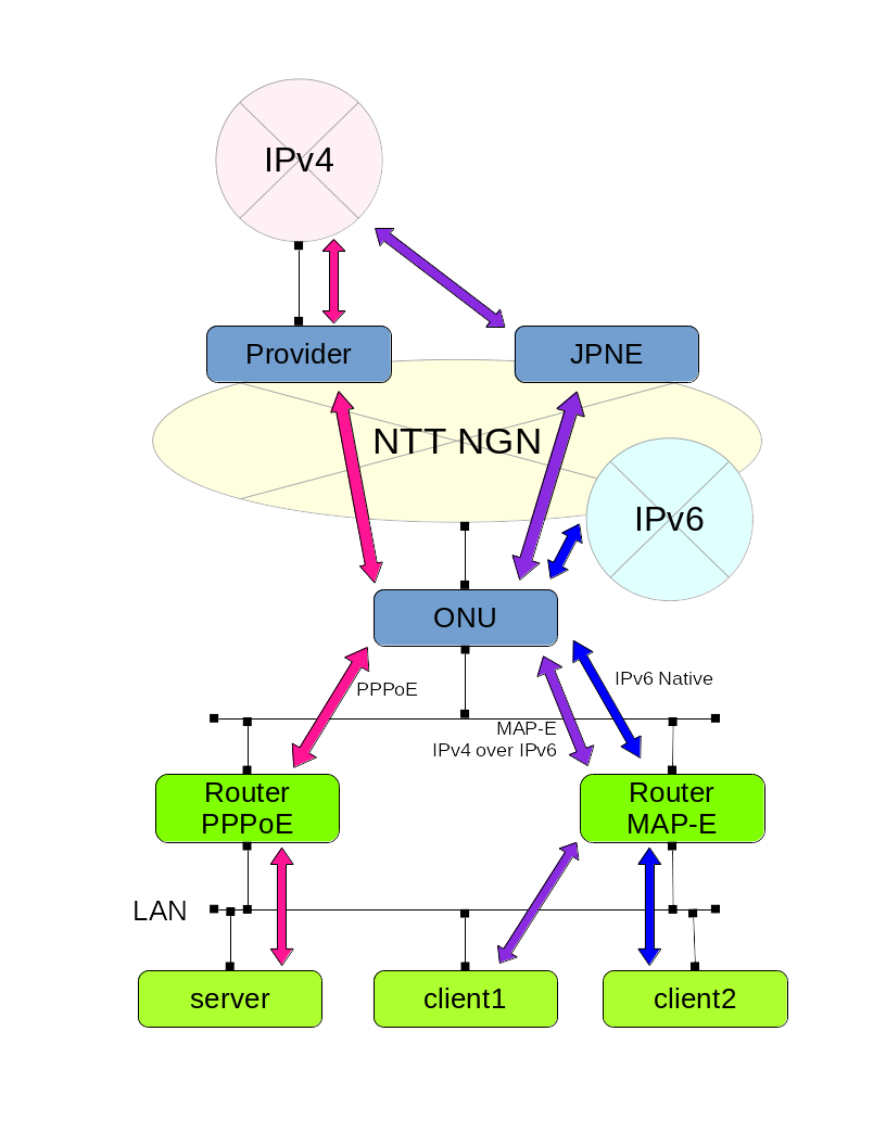 ルータを二つ
