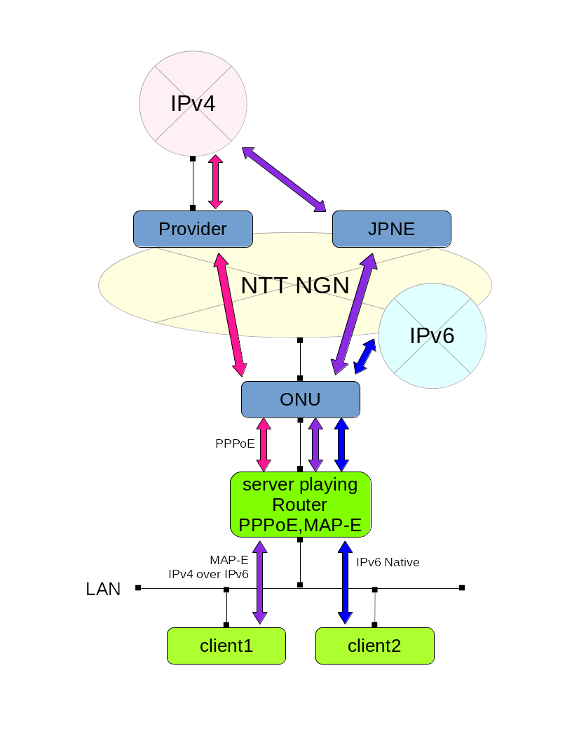 サーバがルータを兼務